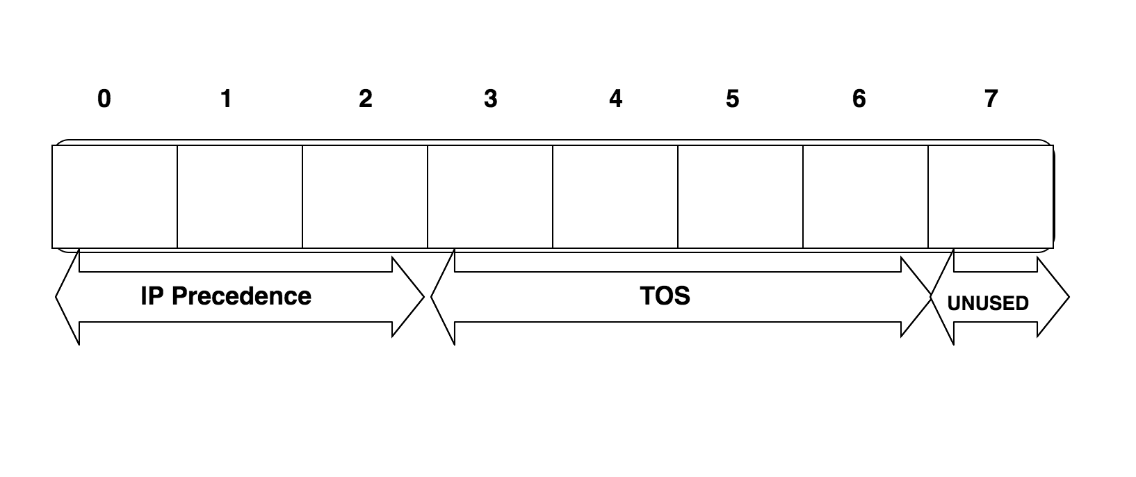 Understanding Differentiated Services (TOS) field in Protocol Header